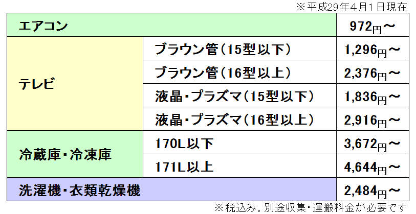 ：経済産業省「家電4品目の「正しい処分」早わかり！その家電、きちんと捨てないと…」内「03処分にかかる料金は？」