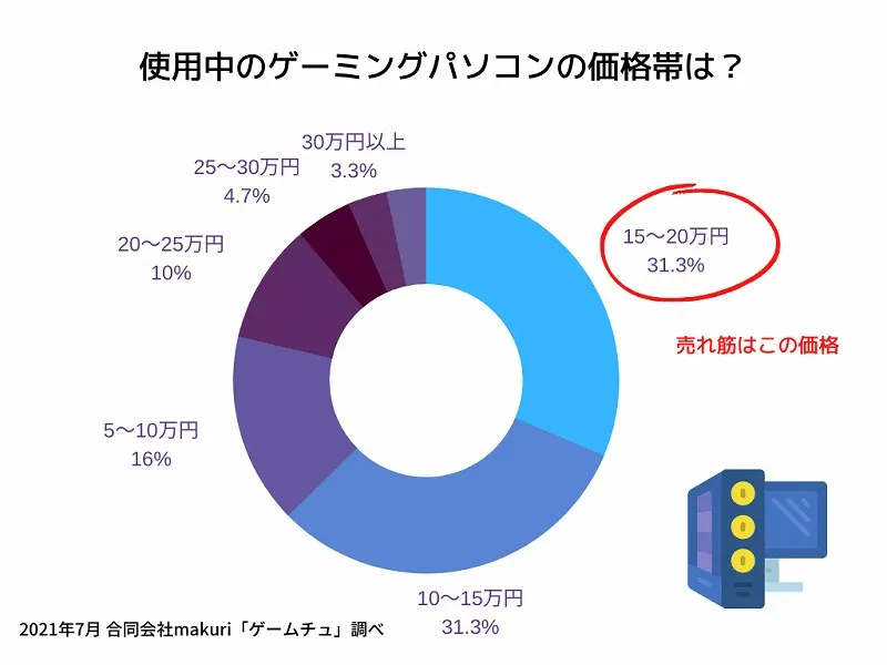 使用中のゲーミングパソコンの価格帯は？