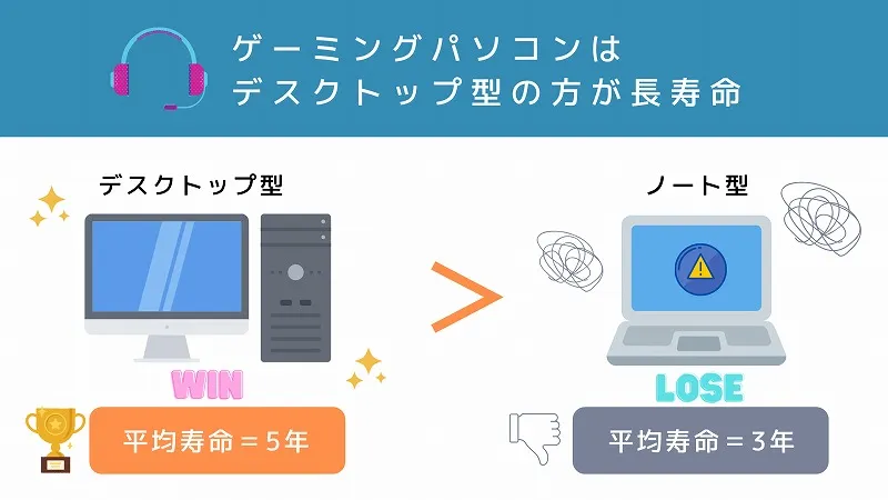 ゲーミングパソコンはデスクトップ性の方が長寿命