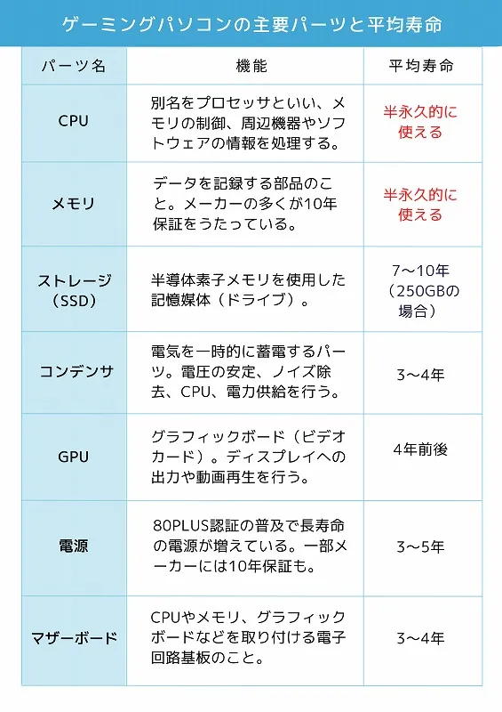 ゲーミングパソコンの主要パーツと平均寿命