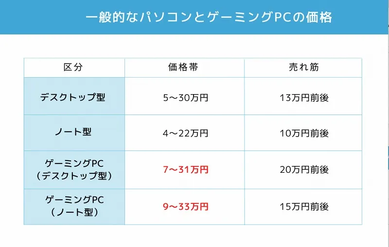 一般的なパソコンとゲーミングPCの価格