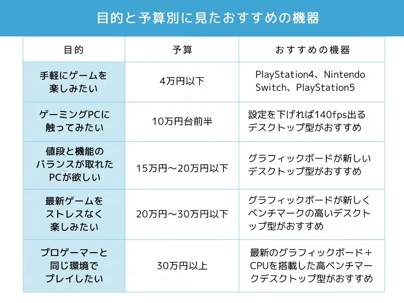 目的と予算別に見たおすすめの機器