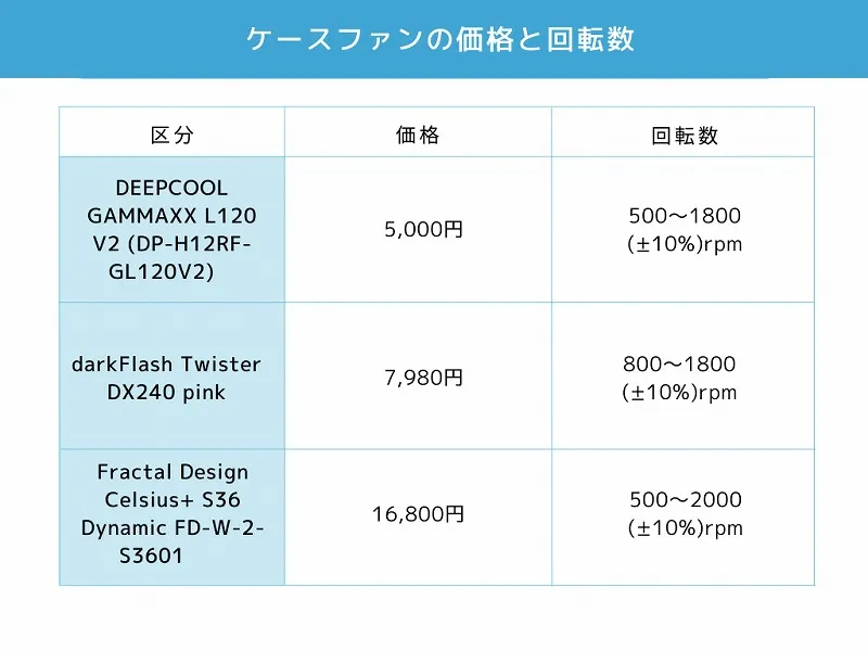 ケースファンの価格と回転数