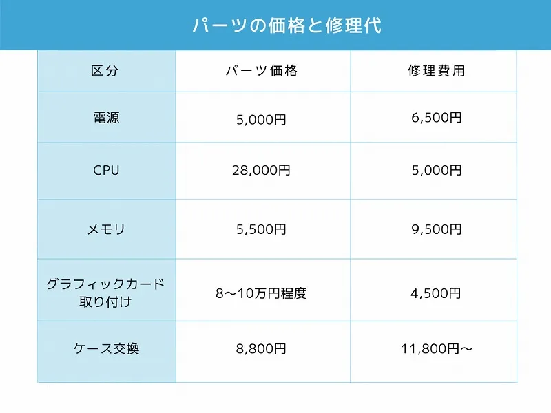 パーツの価格と修理代