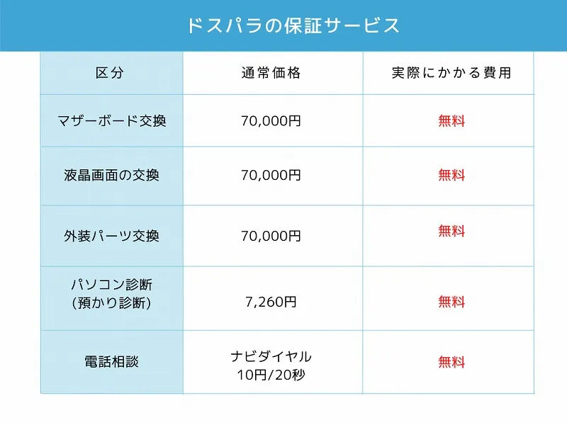 ドスパラの保証サービス