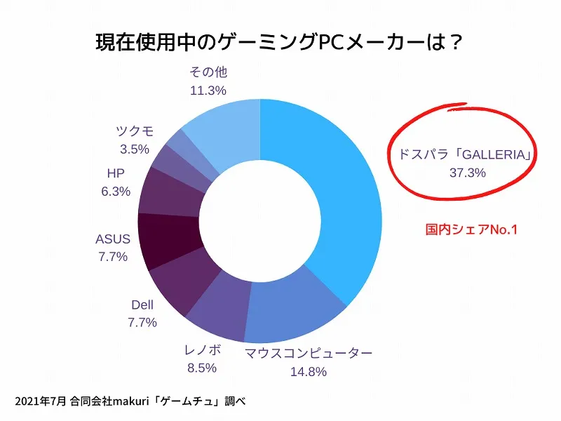 現在使用中のゲーミングPCメーカーは？