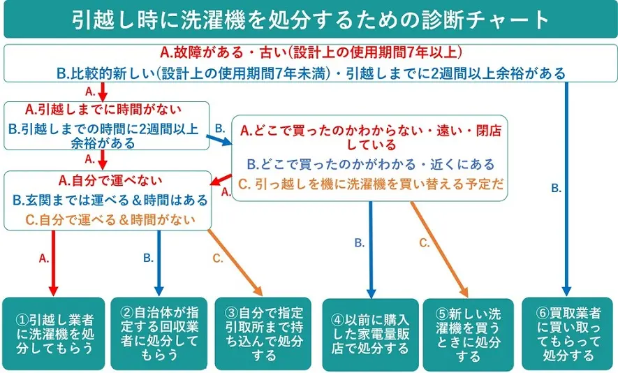 洗濯機を処分するためのチャート