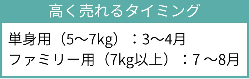 洗濯機が高く売れるタイミング