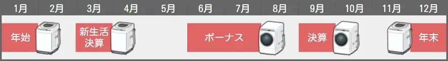 洗濯機　年間買い替えイベント