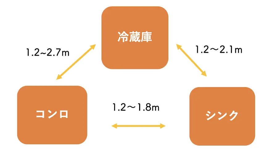 冷蔵庫 シンク コンロ　適正距離