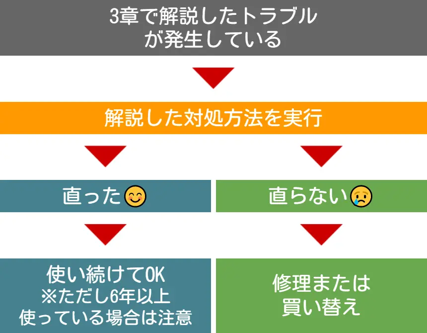 洗濯機にトラブルが発生した場合