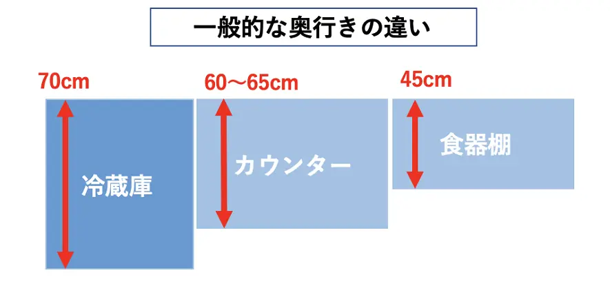 奥行きの違い