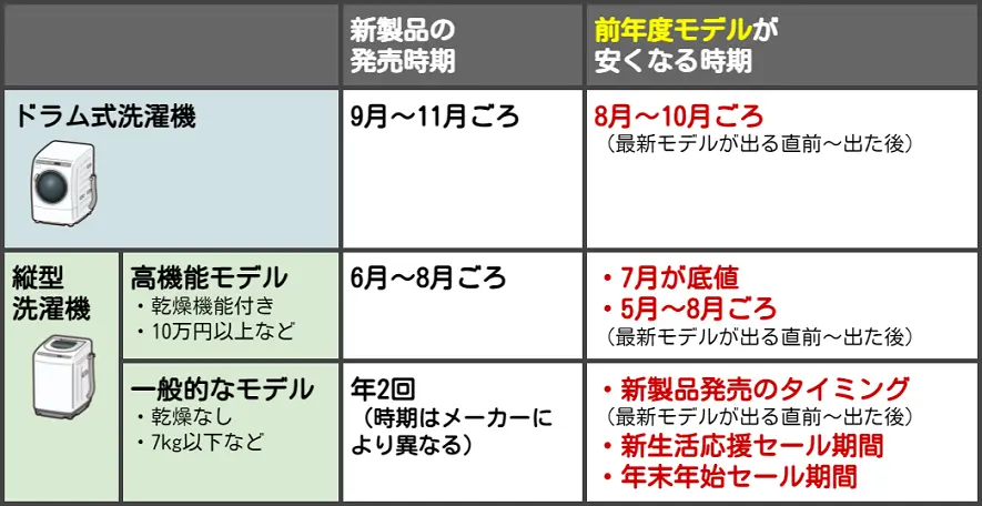 時期別洗濯機の価格