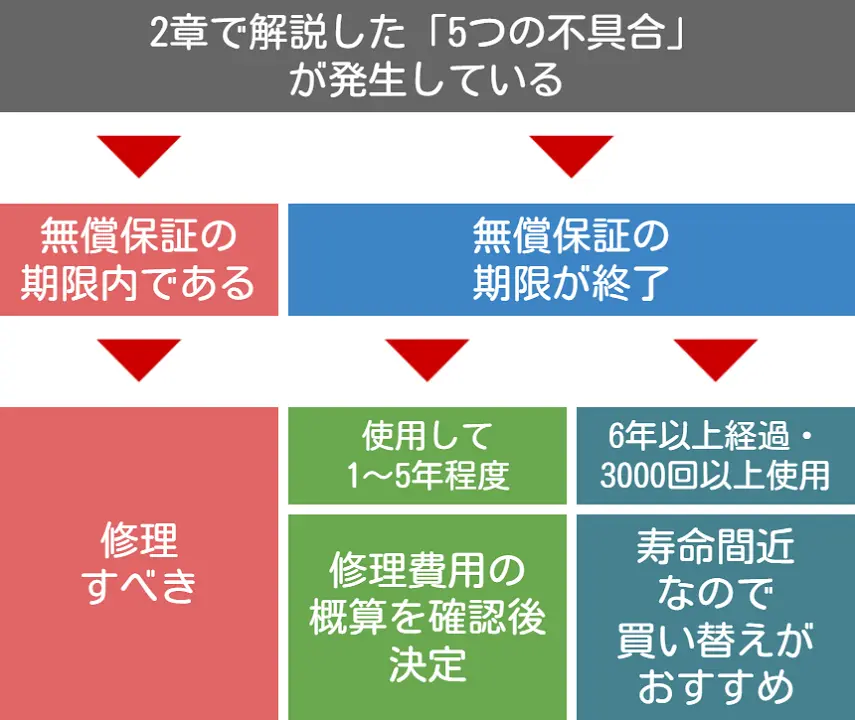 洗濯機に不具合が発生した場合