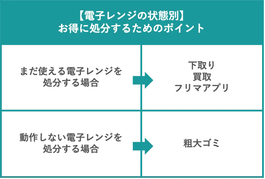 電子レンジのお得に処分するためのポイント