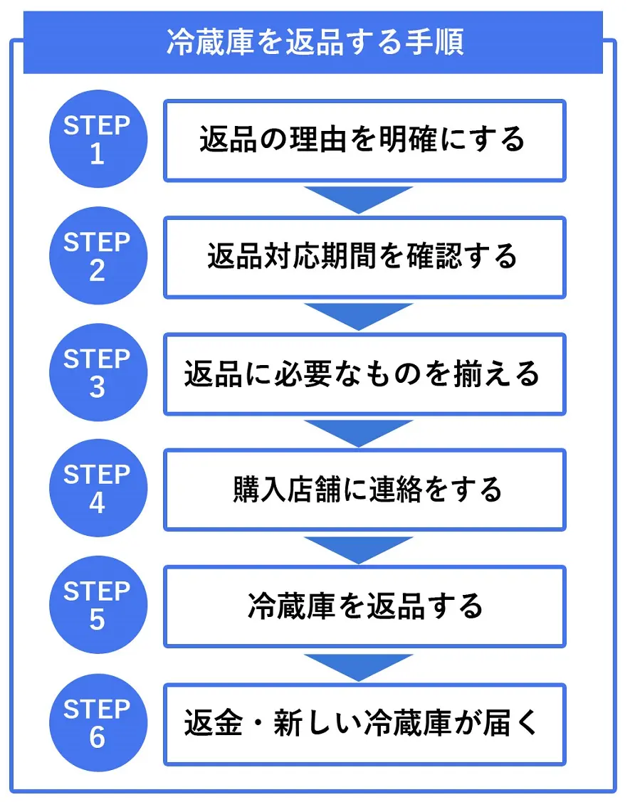 冷蔵庫を返品する手順