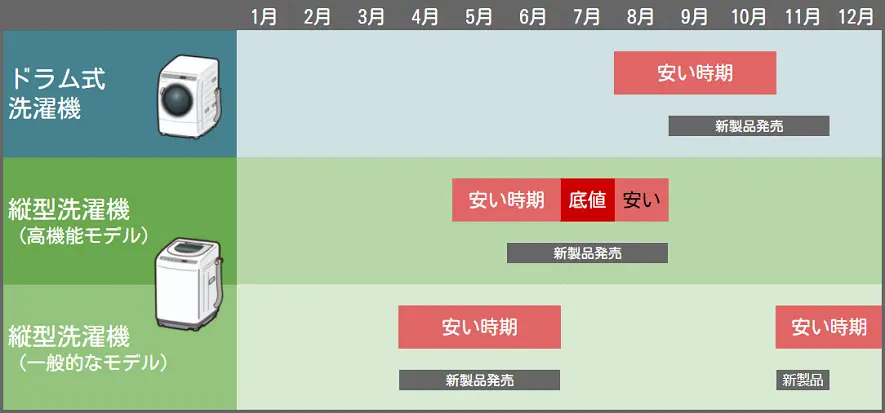 時期別洗濯機の価格