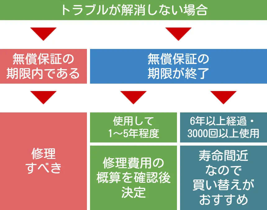 洗濯機のトラブルが解消しない場合は