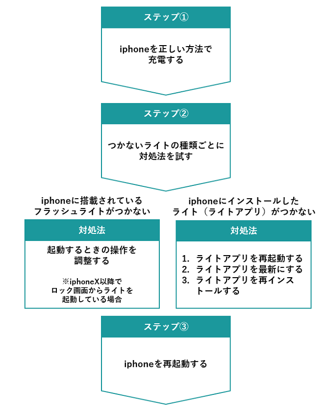 Iphoneのライトがつかないときのステップ