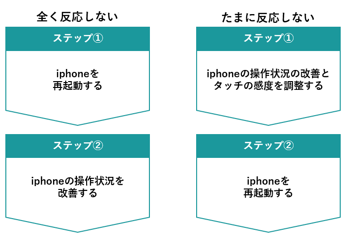 iphoneが反応しないときのステップ