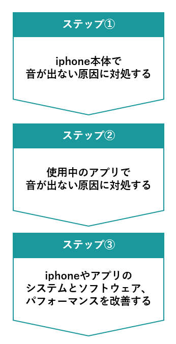 iphoneから音が出ないときのステップ