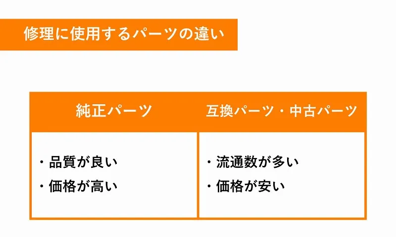 修理に使用するパーツの違い 純正パーツ　互換パーツ・中古パーツ