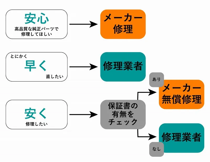 安心　高品質な純正パーツで修理してほしい　とにかく早く治したい　安く修理したい