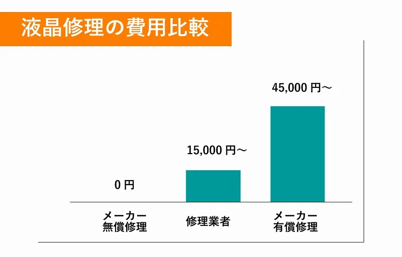 液晶修理の費用比較