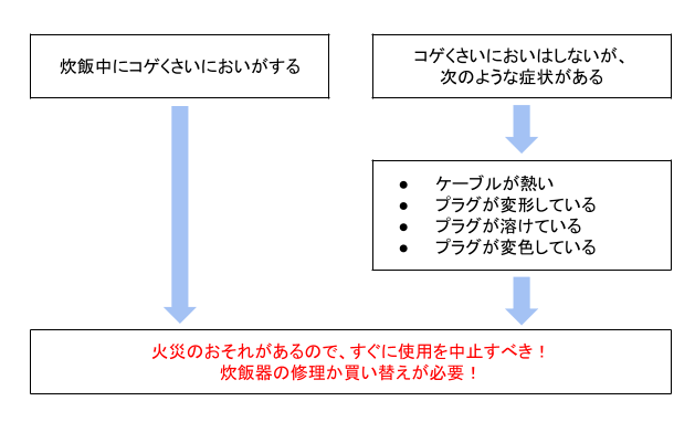 炊飯中にコゲ臭いにおいがする