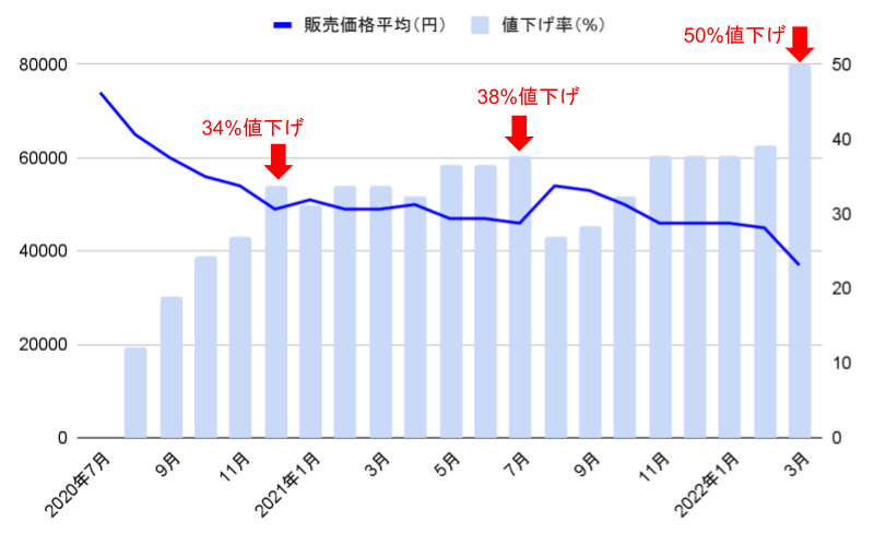 炊飯器の販売価格