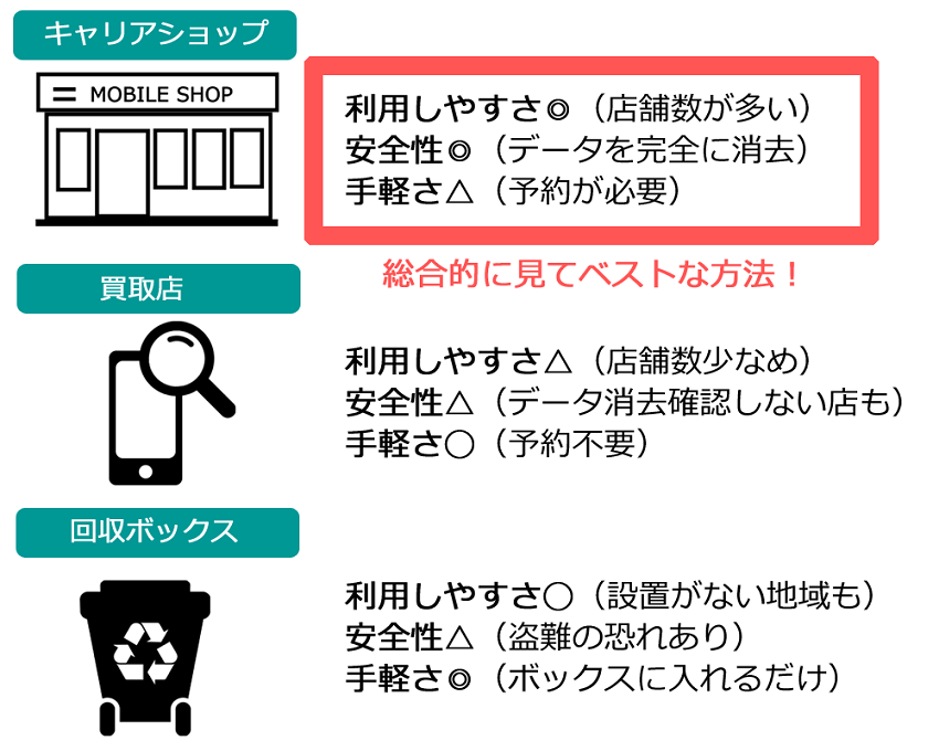 スマートフォンを廃棄するには