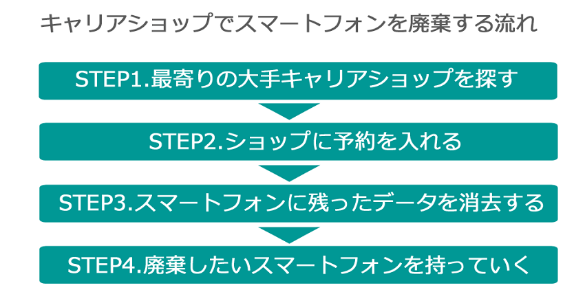 キャリアショップでスマートフォンを廃棄する