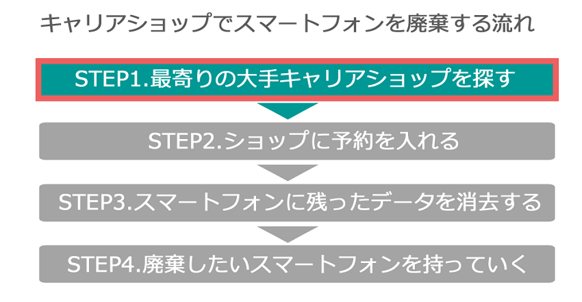 キャリアショップでスマートフォンを廃棄する