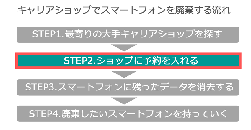 キャリアショップでスマートフォンを廃棄する