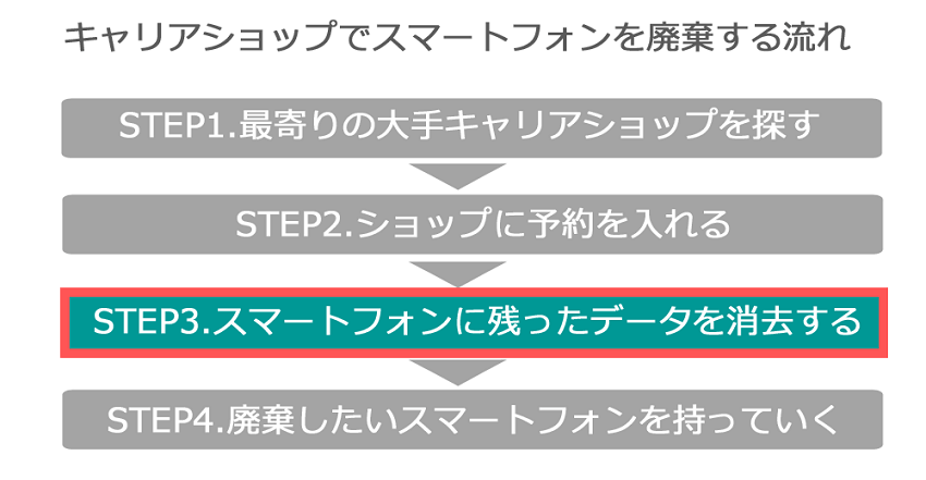 キャリアショップでスマートフォンを廃棄する