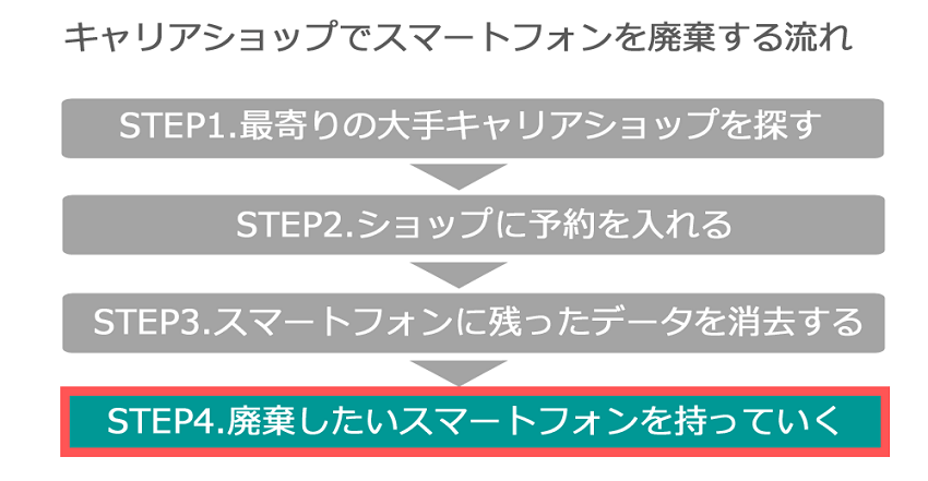 キャリアショップでスマートフォンを廃棄する