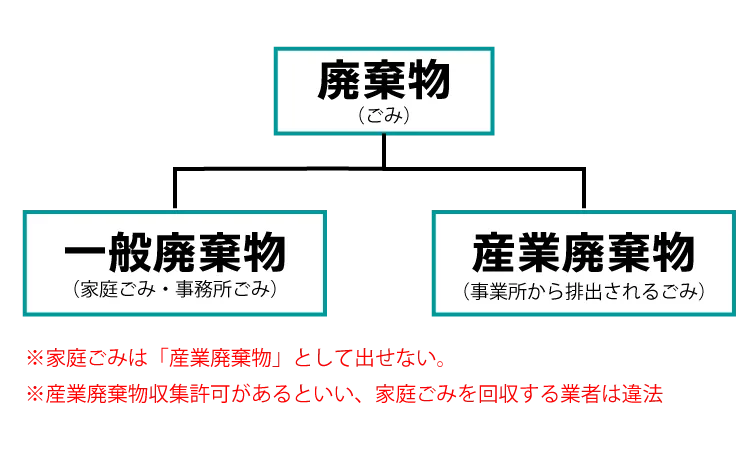 廃棄物の種類 一般廃棄物　産業廃棄物