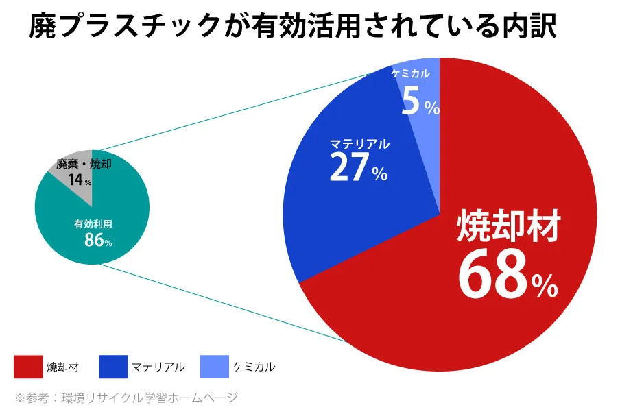 廃プラスチックが有効活用されている内訳